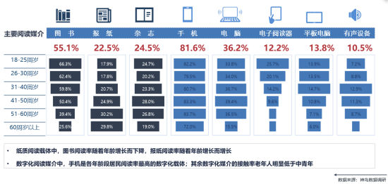 2023年各類閱讀媒介成年居民使用占比示意圖 2023年各類閱讀媒介成年居民使用占比示意圖