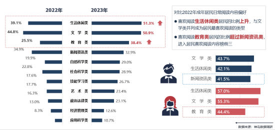 2023年成都市成年居民的閱讀內(nèi)容偏好示意圖 2023年成都市成年居民的閱讀內(nèi)容偏好示意圖