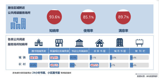 2023年成都市成年居民的公共閱讀服務(wù)場所知曉情況示意圖 2023年成都市成年居民的公共閱讀服務(wù)場所知曉情況示意圖