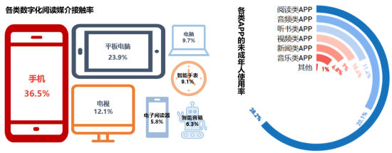 2023年成都市未成年居民數(shù)字化閱讀方式接觸情況示意圖 2023年成都市未成年居民數(shù)字化閱讀方式接觸情況示意圖