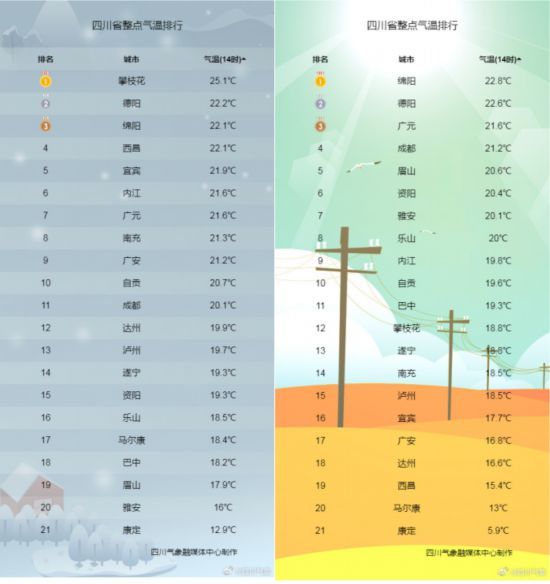 四川各城市11月3日14時(shí)實(shí)況氣溫(左)和11月4日14時(shí)實(shí)況氣溫(右) 四川各城市11月3日14時(shí)實(shí)況氣溫(左)和11月4日14時(shí)實(shí)況氣溫(右)